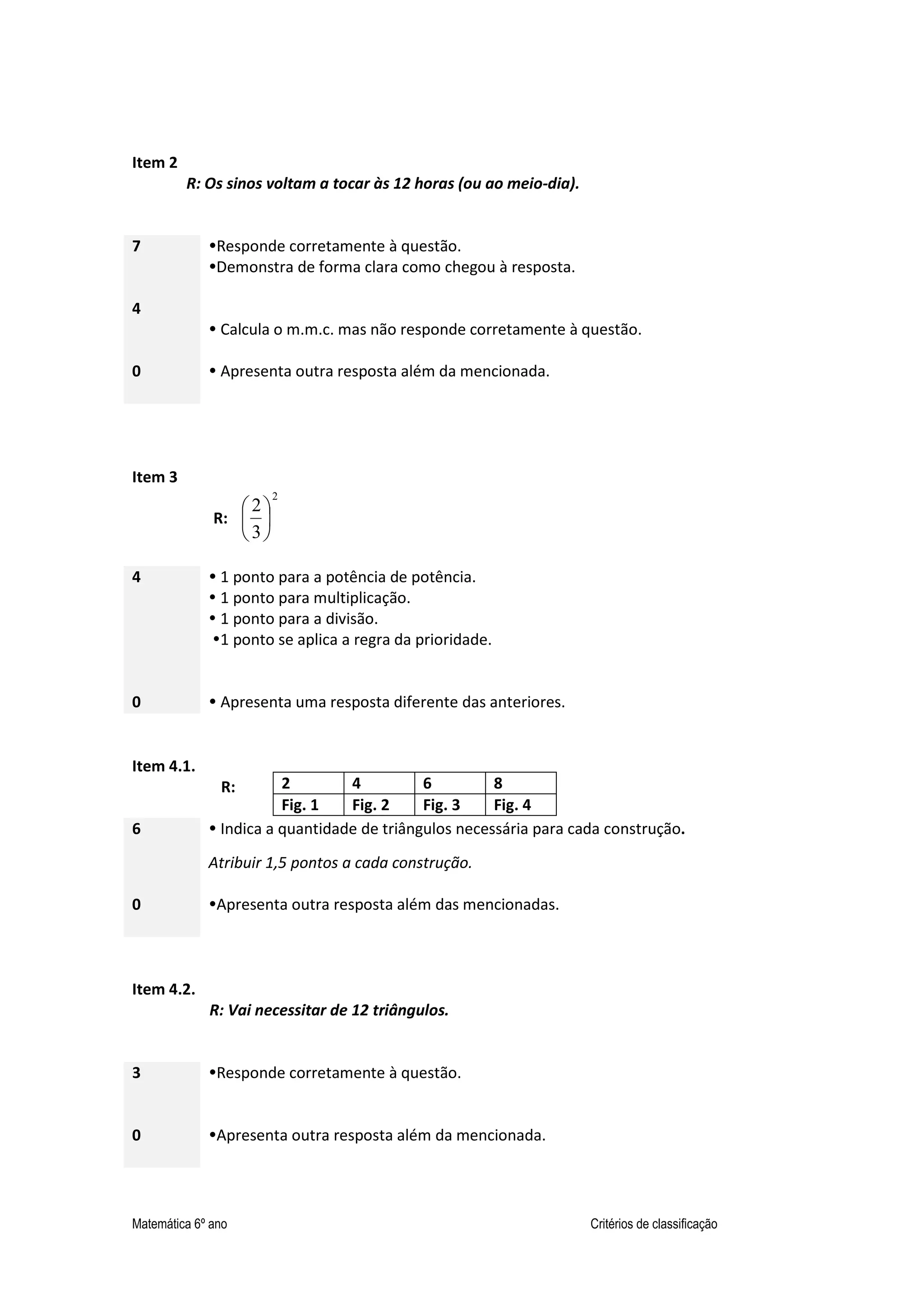 Matemática 6º ano Critérios de classificação
Item 2
R: Os sinos voltam a tocar às 12 horas (ou ao meio-dia).
7
4
Responde corretamente à questão.
Demonstra de forma clara como chegou à resposta.
Calcula o m.m.c. mas não responde corretamente à questão.
0 Apresenta outra resposta além da mencionada.
Item 3
R:
2
3
2






4 1 ponto para a potência de potência.
1 ponto para multiplicação.
1 ponto para a divisão.
1 ponto se aplica a regra da prioridade.
0 Apresenta uma resposta diferente das anteriores.
Item 4.1.
R:
6 Indica a quantidade de triângulos necessária para cada construção.
Atribuir 1,5 pontos a cada construção.
0 Apresenta outra resposta além das mencionadas.
Item 4.2.
R: Vai necessitar de 12 triângulos.
3 Responde corretamente à questão.
0 Apresenta outra resposta além da mencionada.
2 4 6 8
Fig. 1 Fig. 2 Fig. 3 Fig. 4
 