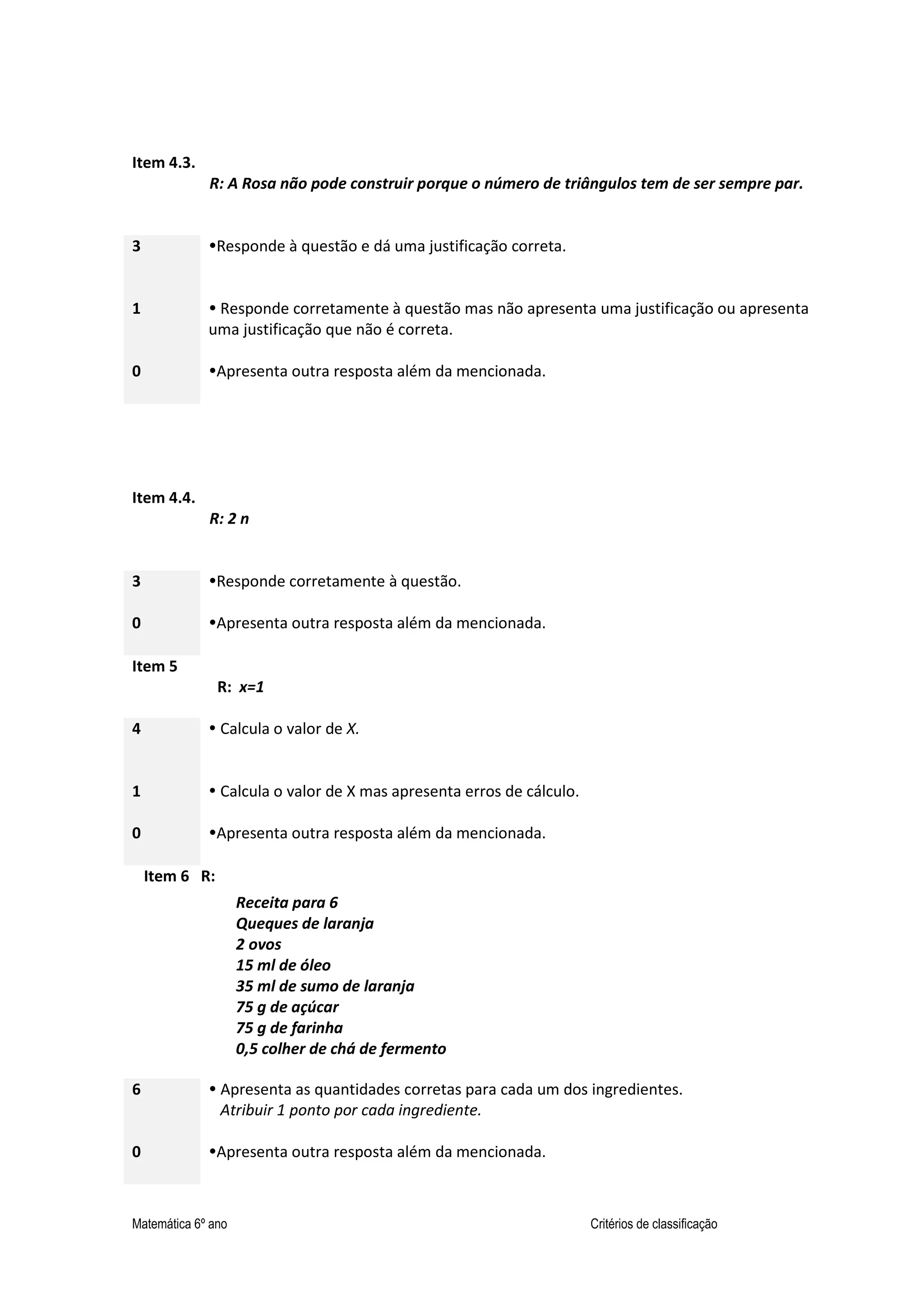 Matemática 6º ano Critérios de classificação
Item 4.3.
R: A Rosa não pode construir porque o número de triângulos tem de ser sempre par.
3
1
Responde à questão e dá uma justificação correta.
Responde corretamente à questão mas não apresenta uma justificação ou apresenta
uma justificação que não é correta.
0 Apresenta outra resposta além da mencionada.
Item 4.4.
R: 2 n
3 Responde corretamente à questão.
0 Apresenta outra resposta além da mencionada.
Item 5
R: x=1
4
1
Calcula o valor de X.
Calcula o valor de X mas apresenta erros de cálculo.
0 Apresenta outra resposta além da mencionada.
Item 6 R:
6 Apresenta as quantidades corretas para cada um dos ingredientes.
Atribuir 1 ponto por cada ingrediente.
0 Apresenta outra resposta além da mencionada.
Receita para 6
Queques de laranja
2 ovos
15 ml de óleo
35 ml de sumo de laranja
75 g de açúcar
75 g de farinha
0,5 colher de chá de fermento
 
