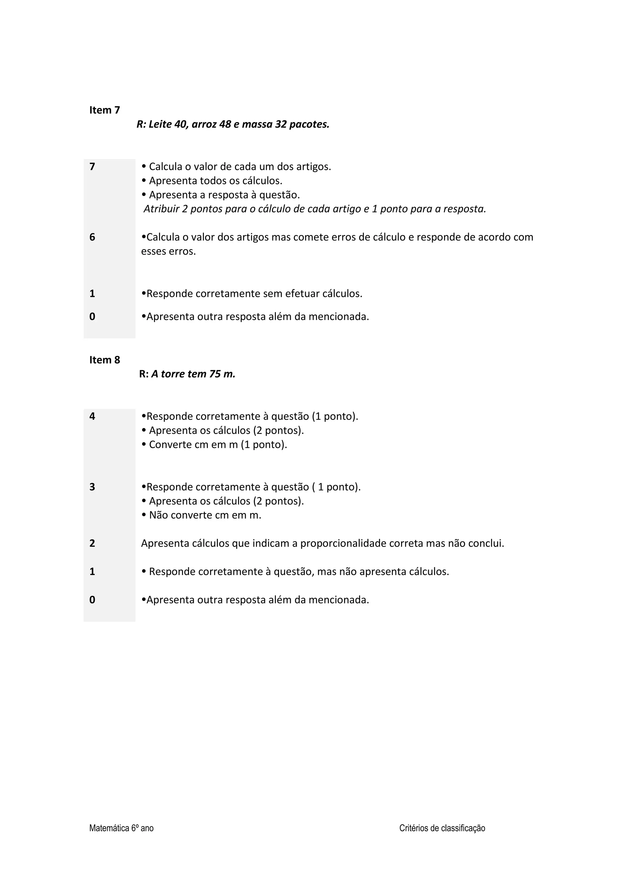Matemática 6º ano Critérios de classificação
Item 7
R: Leite 40, arroz 48 e massa 32 pacotes.
7
6
Calcula o valor de cada um dos artigos.
Apresenta todos os cálculos.
Apresenta a resposta à questão.
Atribuir 2 pontos para o cálculo de cada artigo e 1 ponto para a resposta.
Calcula o valor dos artigos mas comete erros de cálculo e responde de acordo com
esses erros.
1 Responde corretamente sem efetuar cálculos.
0 Apresenta outra resposta além da mencionada.
Item 8
R: A torre tem 75 m.
4
3
2
1
Responde corretamente à questão (1 ponto).
Apresenta os cálculos (2 pontos).
Converte cm em m (1 ponto).
Responde corretamente à questão ( 1 ponto).
Apresenta os cálculos (2 pontos).
Não converte cm em m.
Apresenta cálculos que indicam a proporcionalidade correta mas não conclui.
Responde corretamente à questão, mas não apresenta cálculos.
0 Apresenta outra resposta além da mencionada.
 