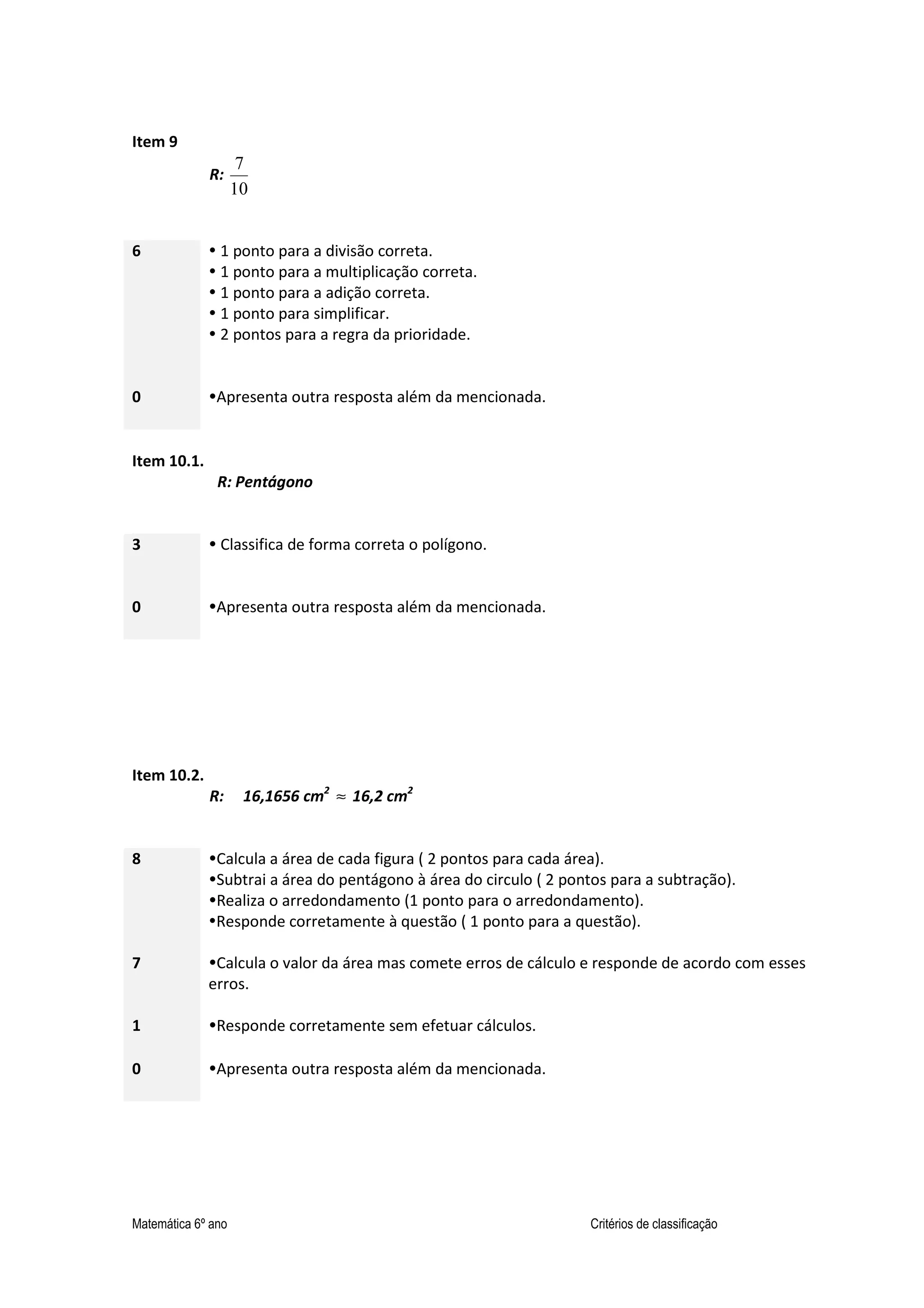 Matemática 6º ano Critérios de classificação
Item 9
R:
10
7
6 1 ponto para a divisão correta.
1 ponto para a multiplicação correta.
1 ponto para a adição correta.
1 ponto para simplificar.
2 pontos para a regra da prioridade.
0 Apresenta outra resposta além da mencionada.
Item 10.1.
R: Pentágono
3 Classifica de forma correta o polígono.
0 Apresenta outra resposta além da mencionada.
Item 10.2.
R: 16,1656 cm2
≈ 16,2 cm2
8
7
Calcula a área de cada figura ( 2 pontos para cada área).
Subtrai a área do pentágono à área do circulo ( 2 pontos para a subtração).
Realiza o arredondamento (1 ponto para o arredondamento).
Responde corretamente à questão ( 1 ponto para a questão).
Calcula o valor da área mas comete erros de cálculo e responde de acordo com esses
erros.
1 Responde corretamente sem efetuar cálculos.
0 Apresenta outra resposta além da mencionada.
 