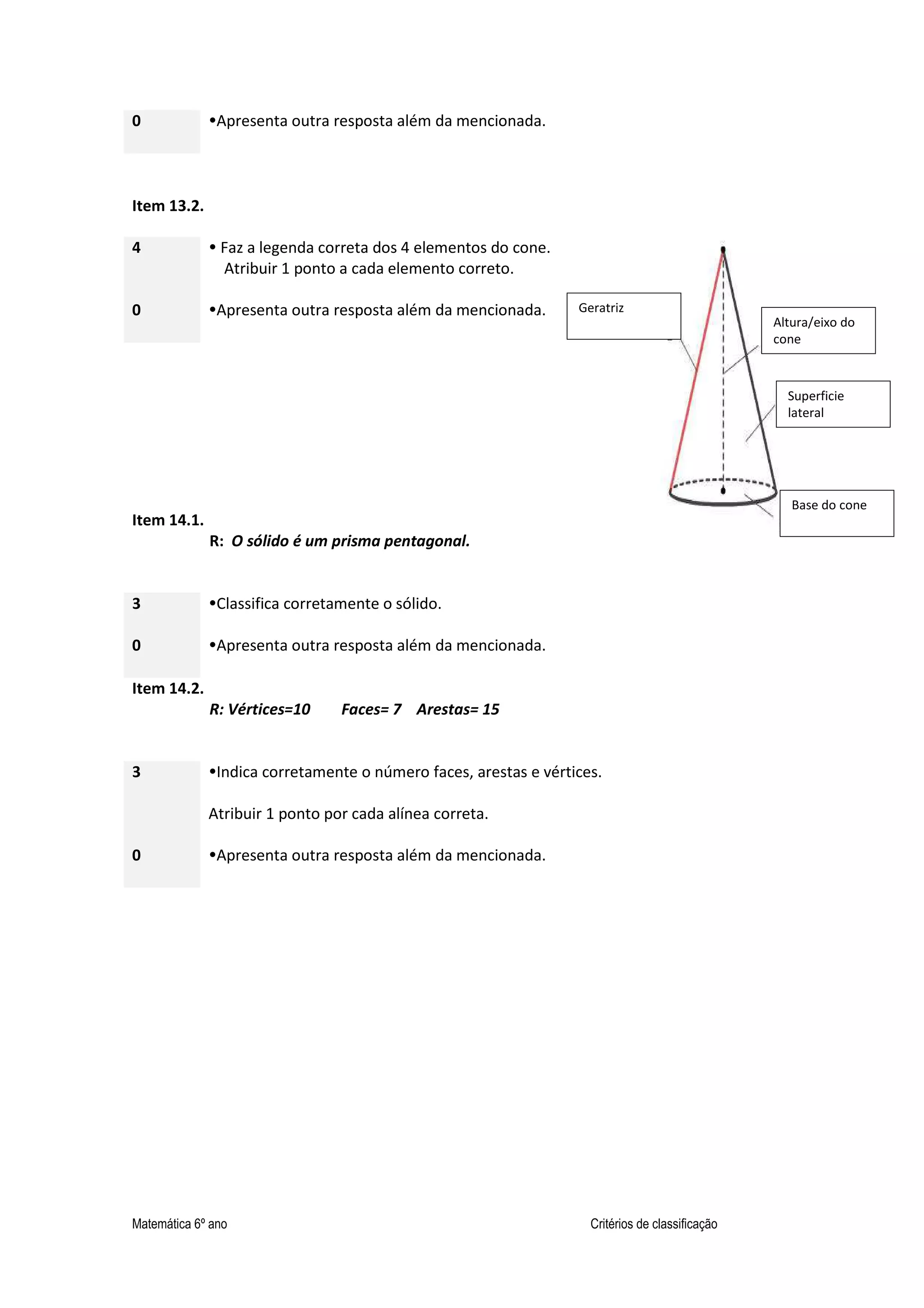 Matemática 6º ano Critérios de classificação
0 Apresenta outra resposta além da mencionada.
Item 13.2.
4 Faz a legenda correta dos 4 elementos do cone.
Atribuir 1 ponto a cada elemento correto.
0 Apresenta outra resposta além da mencionada.
Item 14.1.
R: O sólido é um prisma pentagonal.
3 Classifica corretamente o sólido.
0 Apresenta outra resposta além da mencionada.
Item 14.2.
R: Vértices=10 Faces= 7 Arestas= 15
3 Indica corretamente o número faces, arestas e vértices.
Atribuir 1 ponto por cada alínea correta.
0 Apresenta outra resposta além da mencionada.
Altura/eixo do
cone
Geratriz
Superficie
lateral
Base do cone
 
