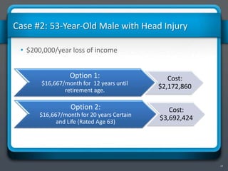 14
Case #2: 53-Year-Old Male with Head Injury
• $200,000/year loss of income
Option 1:
$16,667/month for 12 years until
retirement age.
Cost:
$2,172,860
Option 2:
$16,667/month for 20 years Certain
and Life (Rated Age 63)
Cost:
$3,692,424
 