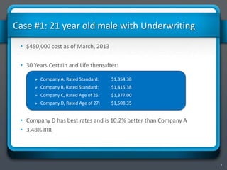 8
Case #1: 21 year old male with Underwriting
• $450,000 cost as of March, 2013
• 30 Years Certain and Life thereafter:
 Company A, Rated Standard: $1,354.38
 Company B, Rated Standard: $1,415.38
 Company C, Rated Age of 25: $1,377.00
 Company D, Rated Age of 27: $1,508.35
• Company D has best rates and is 10.2% better than Company A
• 3.48% IRR
 
