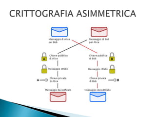 CRITTOGRAFIA ASIMMETRICA