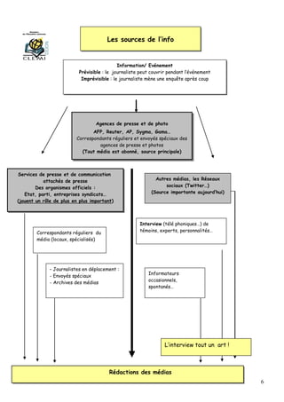 6
Les sources de l’info
Information/ Evénement
Prévisible : le journaliste peut couvrir pendant l’événement
Imprévisible : le journaliste mène une enquête après coup
Rédactions des médias
Services de presse et de communication
attachés de presse
Des organismes officiels :
Etat, parti, entreprises syndicats…
(jouent un rôle de plus en plus important)
Correspondants réguliers du
média (locaux, spécialisés)
- Journalistes en déplacement :
- Envoyés spéciaux
- Archives des médias
Informateurs
occasionnels,
spontanés…
Interview (télé phoniques…) de
témoins, experts, personnalités…
Agences de presse et de photo
AFP, Reuter, AP, Sygma, Gama…
Correspondants réguliers et envoyés spéciaux des
agences de presse et photos
(Tout média est abonné, source principale)
Autres médias, les Réseaux
sociaux (Twitter…)
(Source importante aujourd’hui)
L’interview tout un art !
 