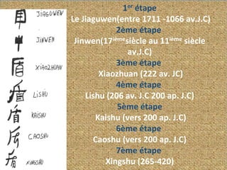1er étape
Le Jiaguwen(entre 1711 -1066 av.J.C)
2ème étape
Jinwen(17ièmesiècle au 11ième siècle
av.J.C)
3ème étape
Xiaozhuan (222 av. JC)
4ème étape
Lishu (206 av. J.C 200 ap. J.C)
5ème étape
Kaishu (vers 200 ap. J.C)
6ème étape
Caoshu (vers 200 ap. J.C)
7ème étape
Xingshu (265-420)
 