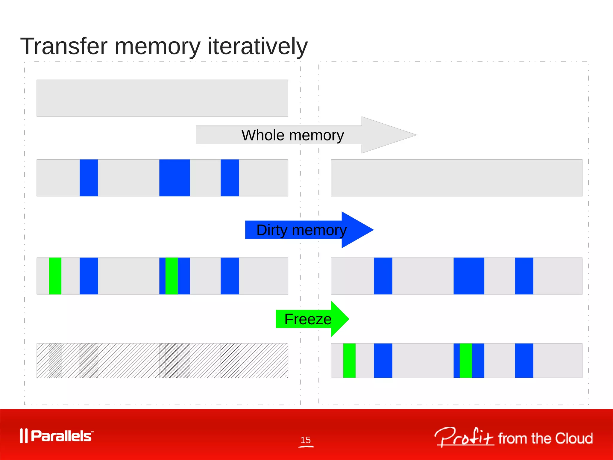 15
Transfer memory iteratively
Whole memory
Dirty memory
Freeze
 