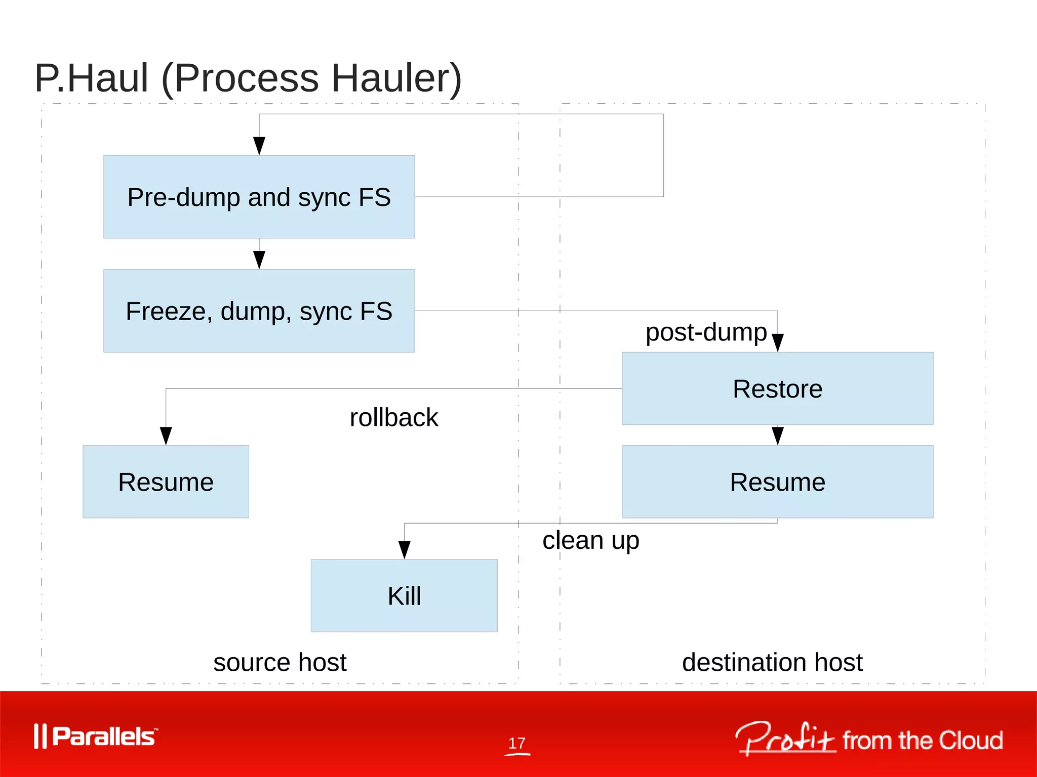 17
P.Haul (Process Hauler)
Pre-dump and sync FS
Freeze, dump, sync FS
Restore
Kill
Resume
post-dump
Resume
rollback
clean up
source host destination host
 
