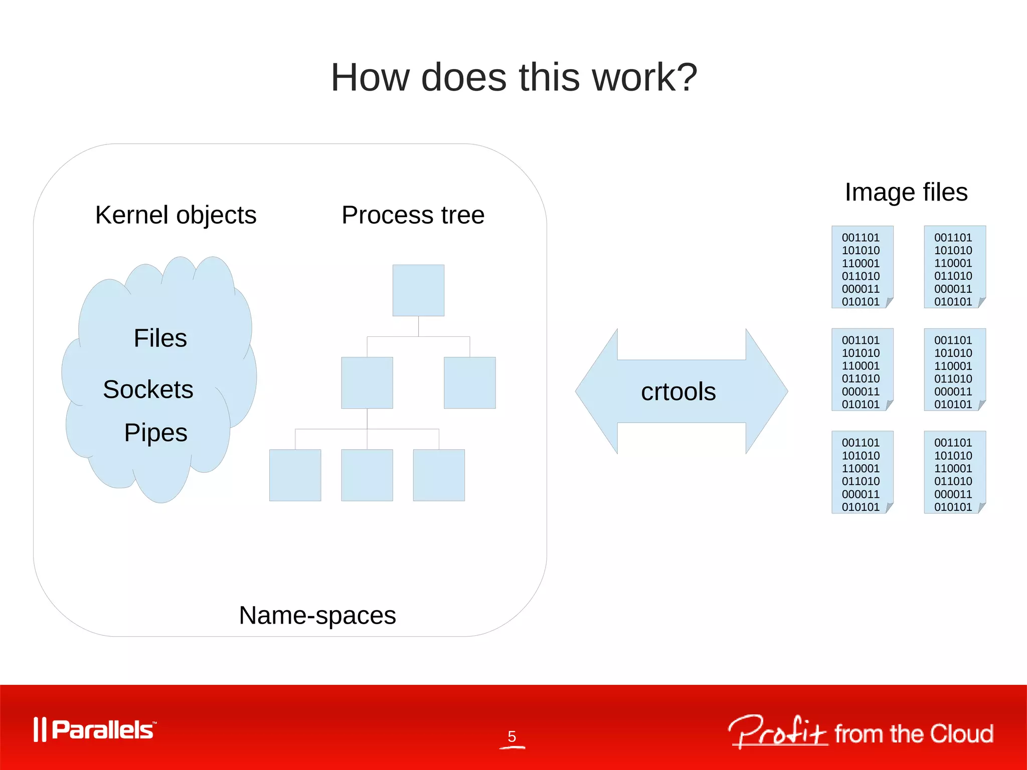 5
How does this work?
Kernel objects Process tree
crtools
Image files
Name-spaces
Files
Sockets
Pipes
001101
101010
110001
011010
000011
010101
001101
101010
110001
011010
000011
010101
001101
101010
110001
011010
000011
010101
001101
101010
110001
011010
000011
010101
001101
101010
110001
011010
000011
010101
001101
101010
110001
011010
000011
010101
 