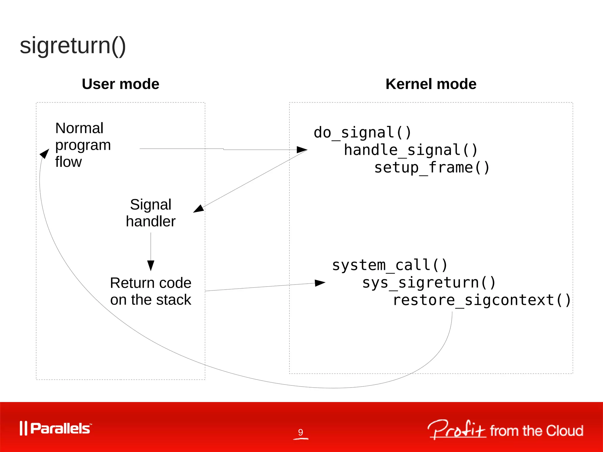 9
sigreturn()
User mode Kernel mode
Normal
program
flow
do_signal()
handle_signal()
setup_frame()
Signal
handler
Return code
on the stack
system_call()
sys_sigreturn()
restore_sigcontext()
 