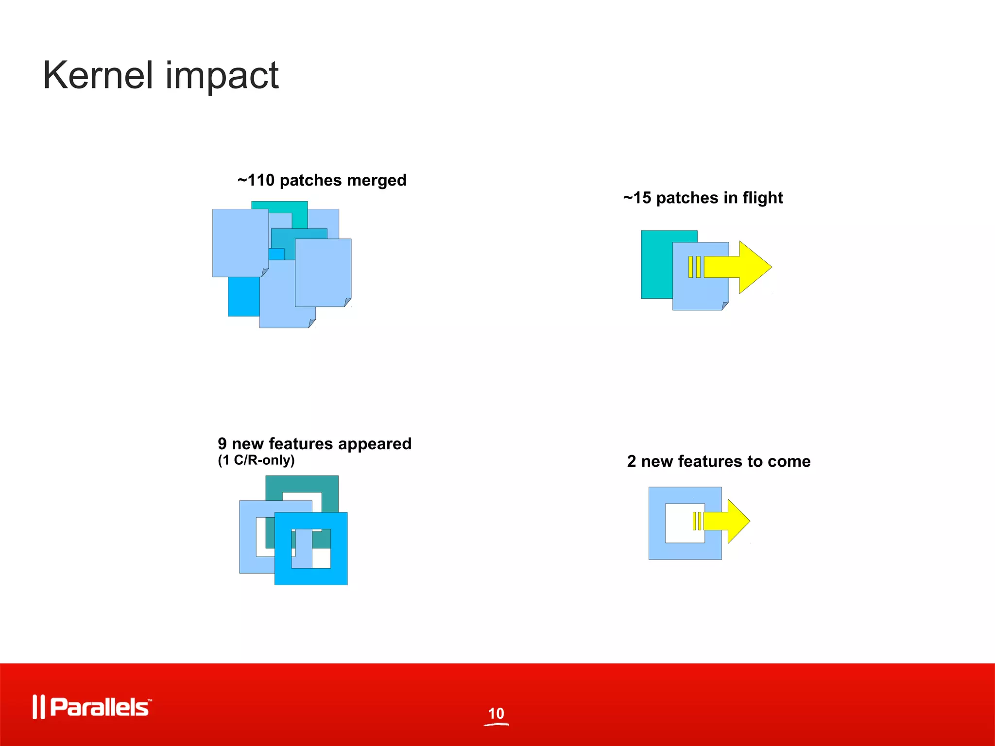 Kernel impact

            ~110 patches merged
                                        ~15 patches in flight




         9 new features appeared
         (1 C/R-only)                   2 new features to come




                                   10
 