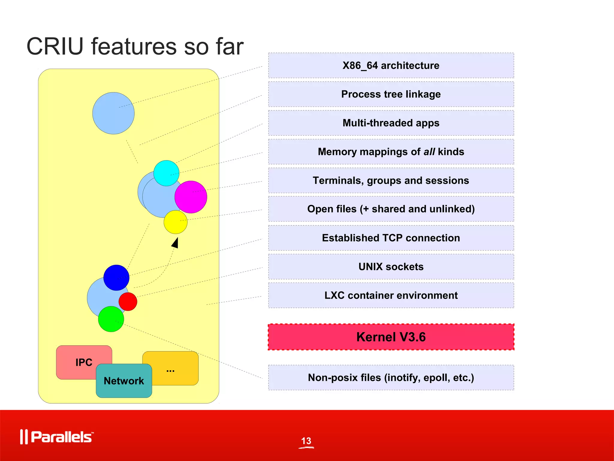 CRIU features so far
                                    X86_64 architecture

                                    Process tree linkage

                                    Multi-threaded apps

                               Memory mappings of all kinds

                               Terminals, groups and sessions

                           Open files (+ shared and unlinked)

                                Established TCP connection

                                       UNIX sockets

                                 LXC container environment



                                       Kernel V3.6
    IPC
                    ...
          Network          Non-posix files (inotify, epoll, etc.)




                          13
 