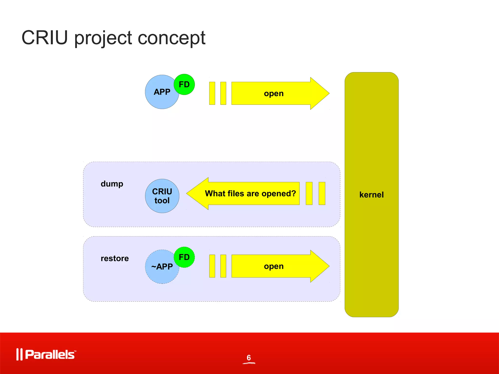 CRIU project concept

                         FD
                  APP                       open




        dump
                  CRIU        What files are opened?   kernel
                  tool




        restore          FD
                  ~APP                      open




                                        6
 