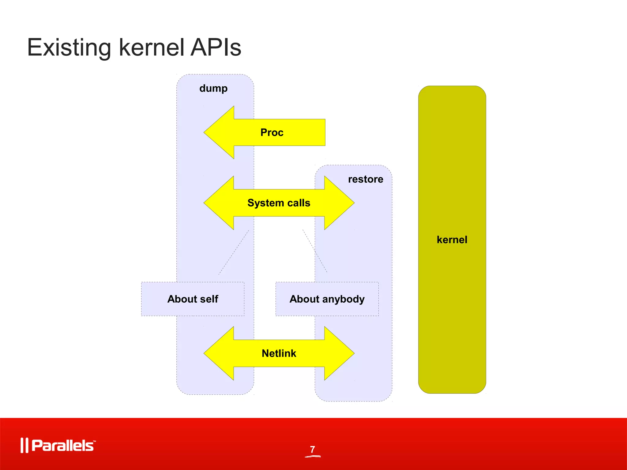 Existing kernel APIs
                   dump



                            Proc



                                             restore

                          System calls


                                                       kernel




             About self            About anybody




                            Netlink




                                      7
 
