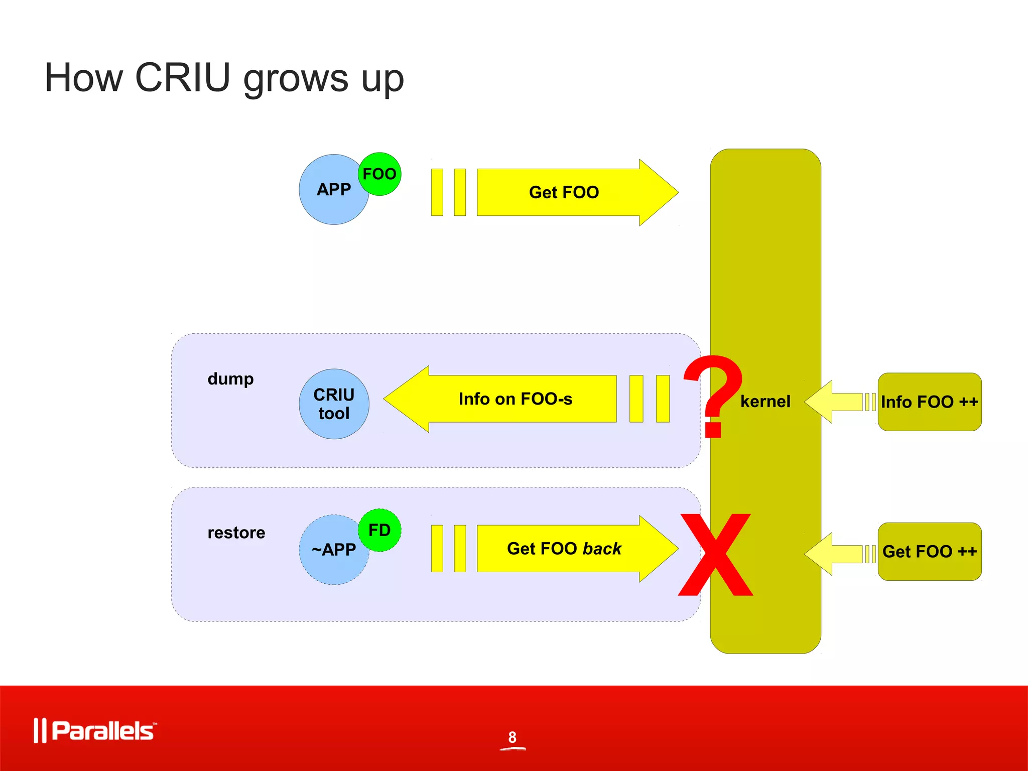 How CRIU grows up

                        FOO
                 APP                   Get FOO




       dump
                 CRIU
                 tool
                              Info on FOO-s
                                                  ?
                                                  kernel   Info FOO ++




                                                  X
       restore          FD
                 ~APP              Get FOO back            Get FOO ++




                                   8
 