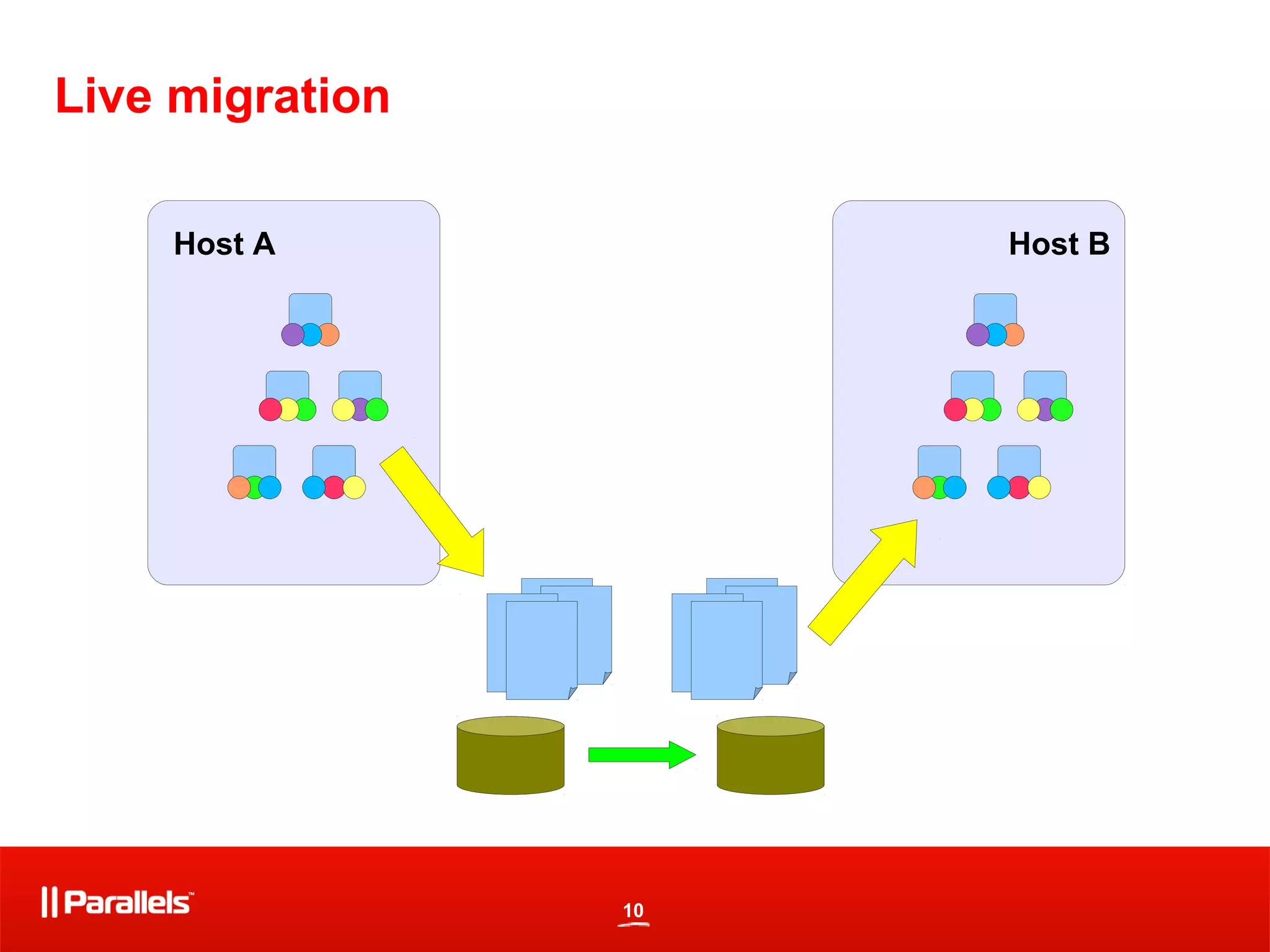 10
Live migration
Host A Host B
 