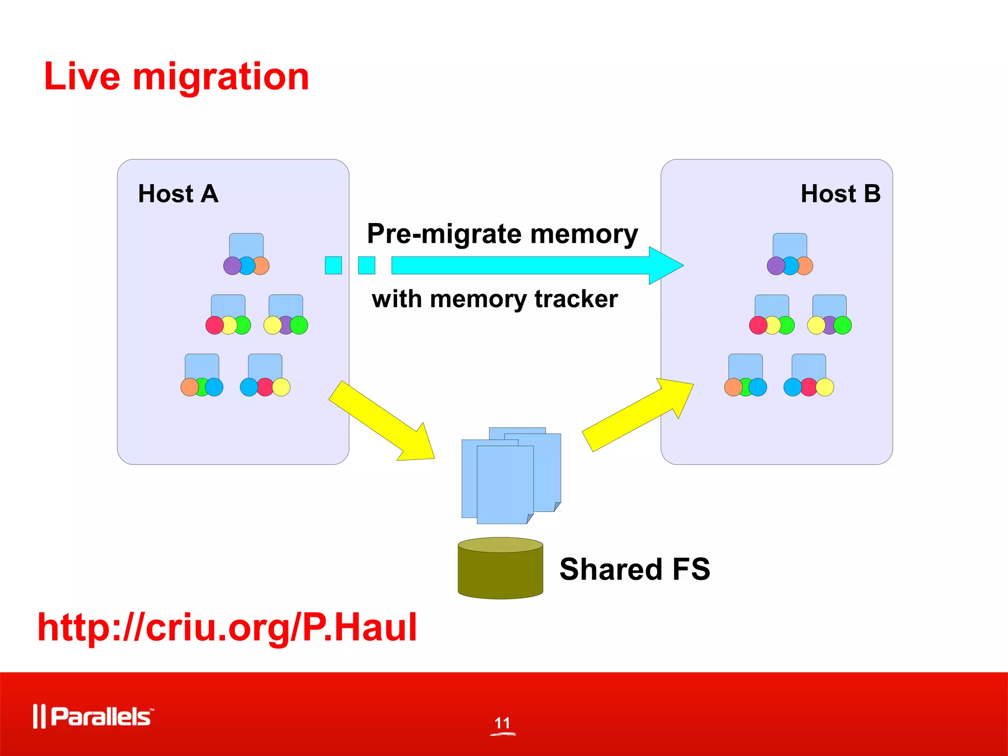 11
Live migration
Host A Host B
Shared FS
Pre-migrate memory
with memory tracker
http://criu.org/P.Haul
 
