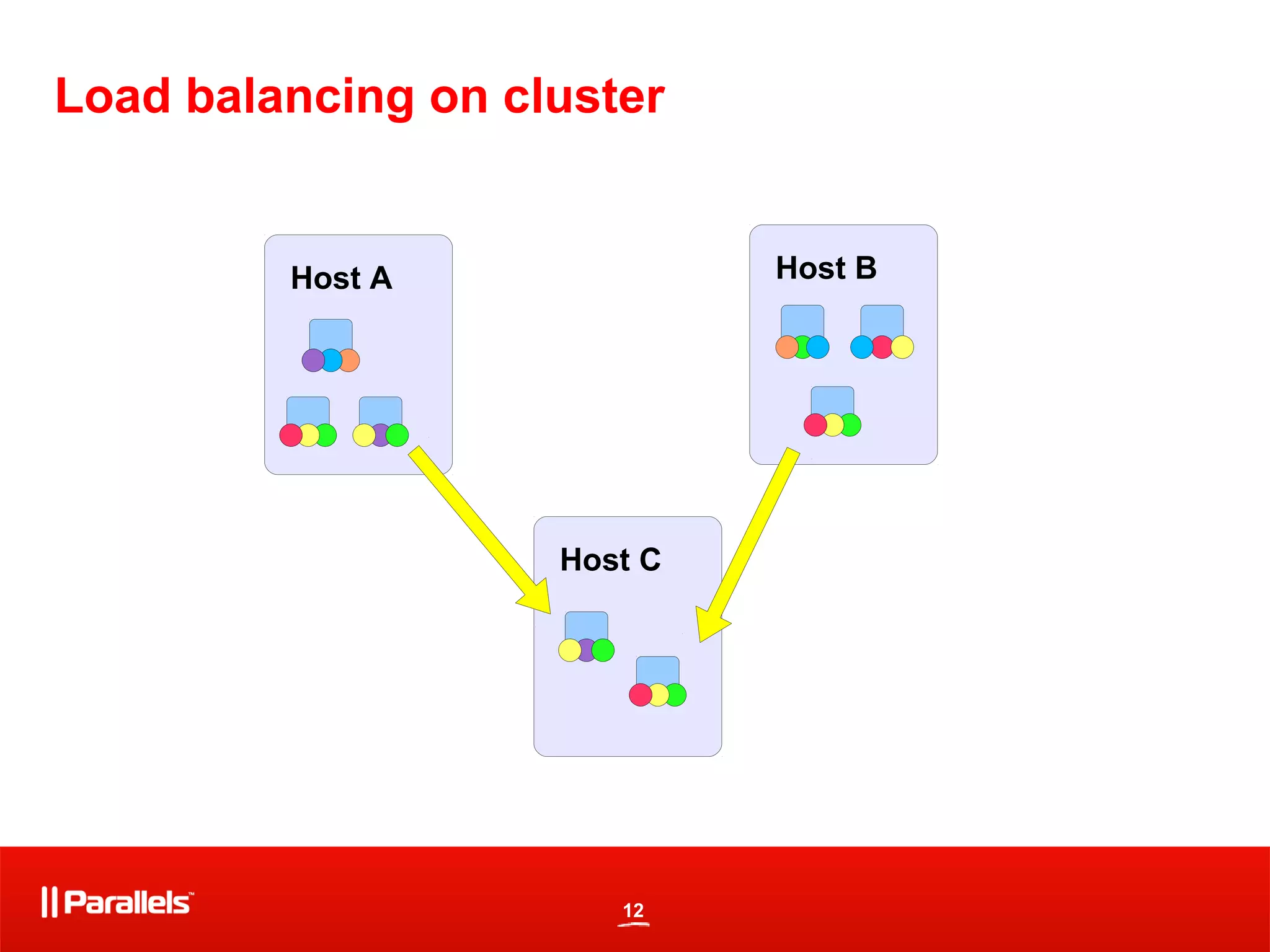 12
Load balancing on cluster
Host A
Host C
Host B
 