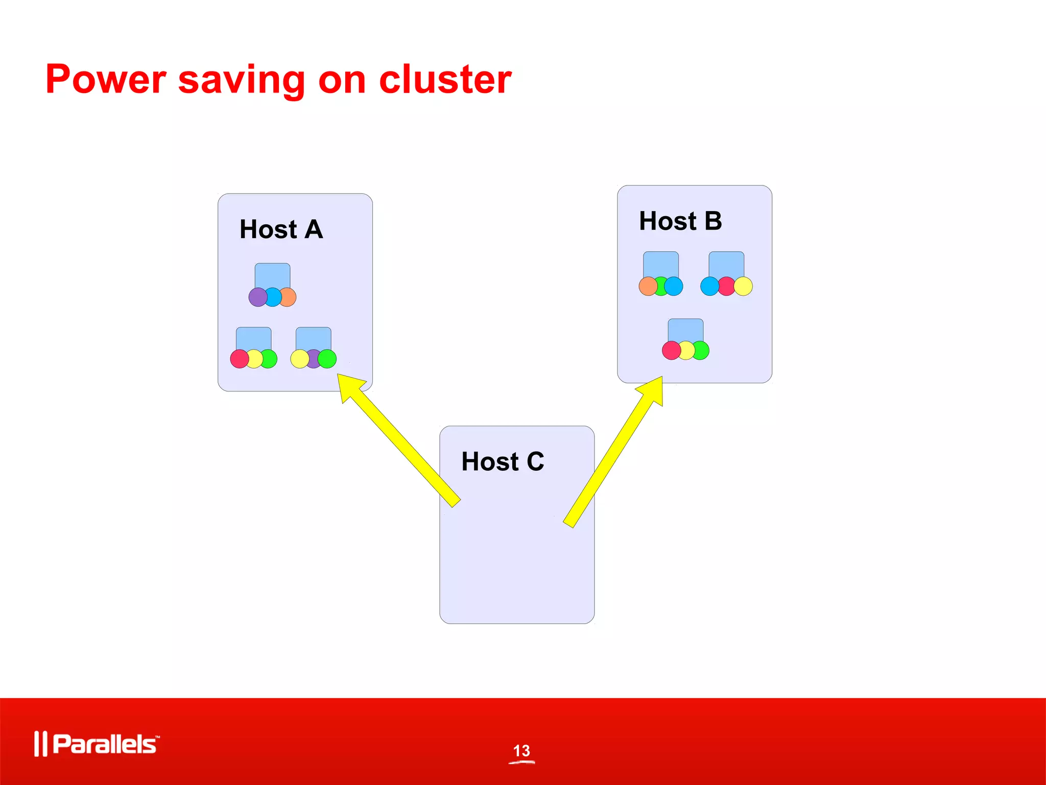 13
Power saving on cluster
Host A
Host C
Host B
 