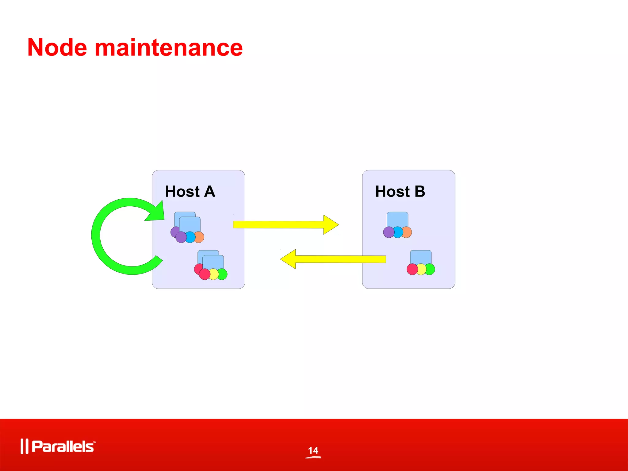 14
Node maintenance
Host A Host B
 
