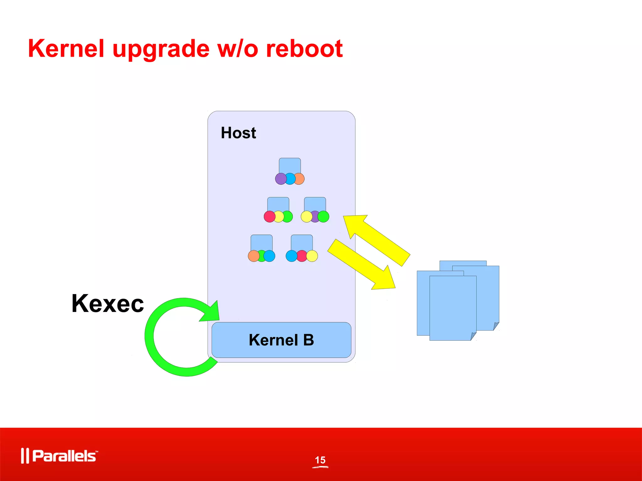 15
Kernel upgrade w/o reboot
Host
Kernel A
Kexec
Kernel B
 