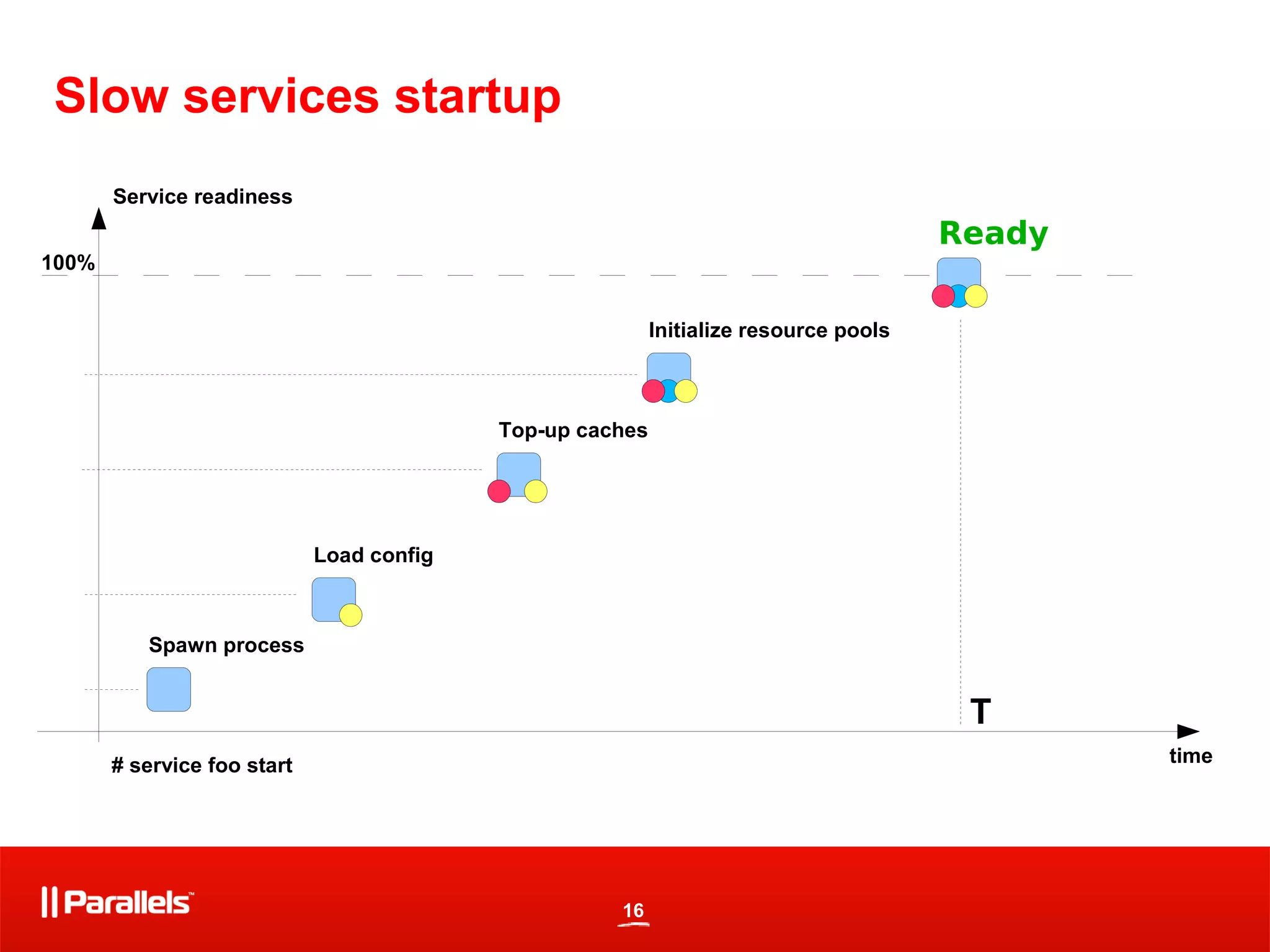 16
Slow services startup
time# service foo start
Service readiness
Spawn process
Load config
Top-up caches
Initialize resource pools
Ready
T
100%
 