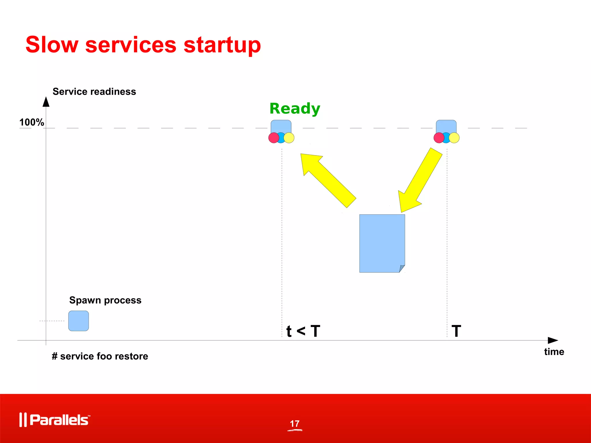17
Slow services startup
time
Tt < T
Ready
Spawn process
100%
Service readiness
# service foo restore
 