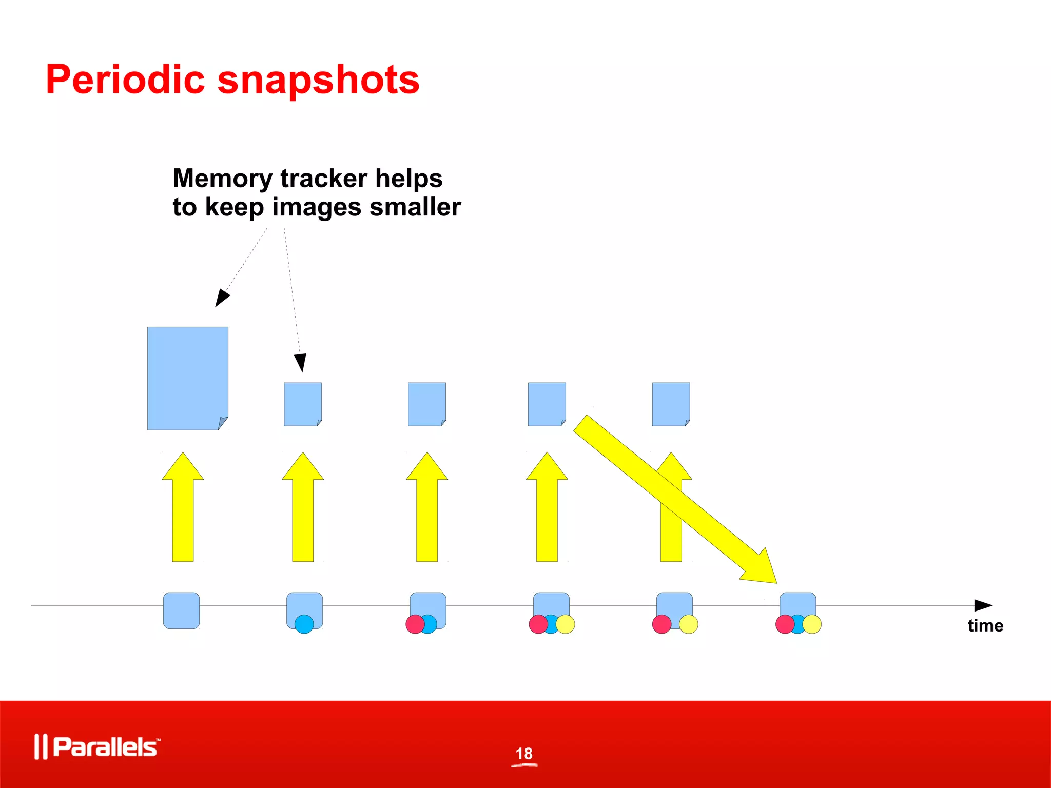 18
Periodic snapshots
time
Memory tracker helps
to keep images smaller
 