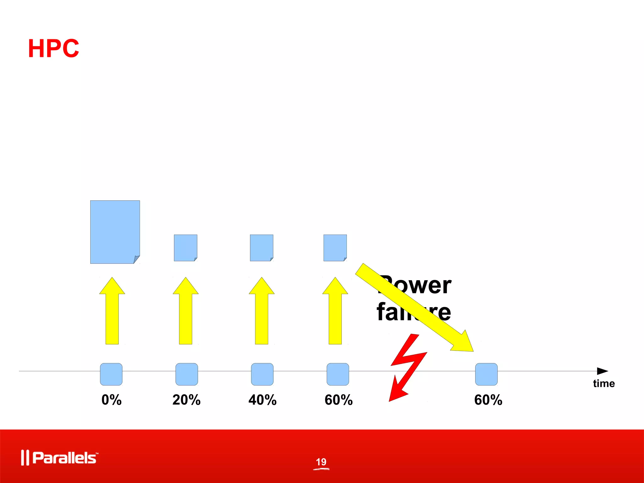 19
HPC
time
Power
failure
0% 20% 40% 60% 60%
 
