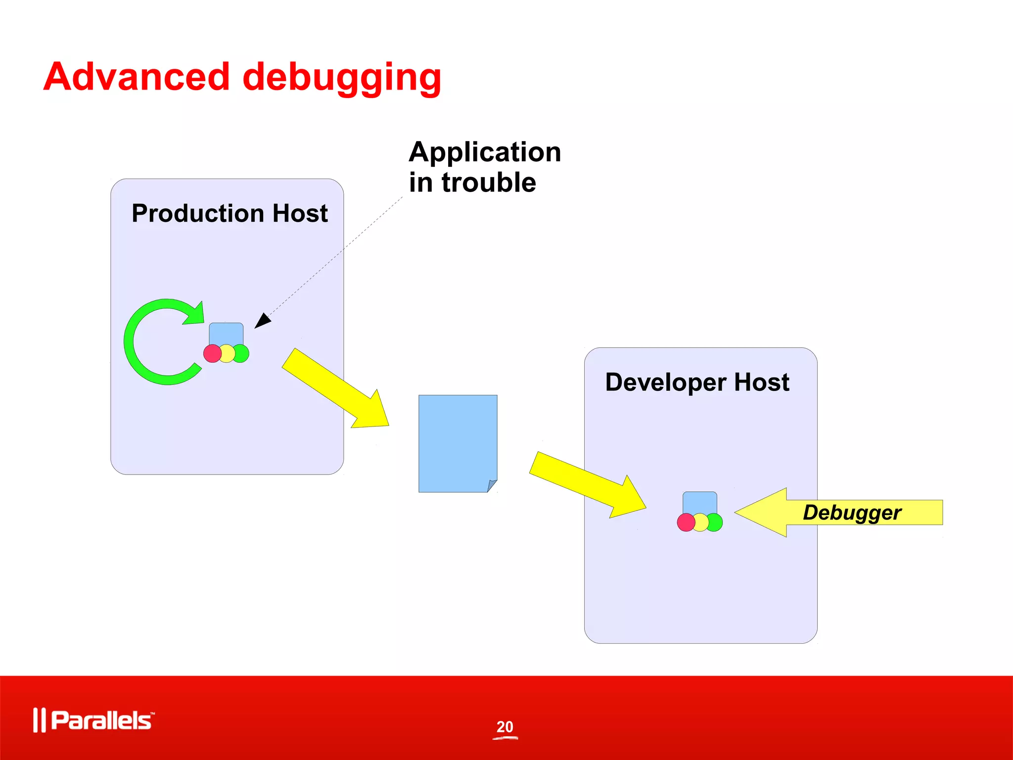 20
Advanced debugging
Production Host
Application
in trouble
Developer Host
Debugger
 