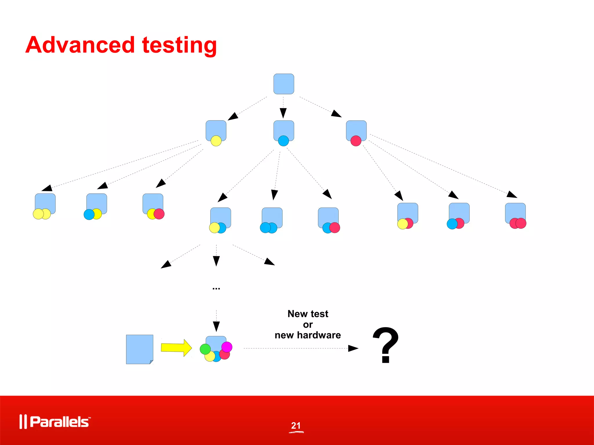 21
Advanced testing
...
New test
or
new hardware
?
 