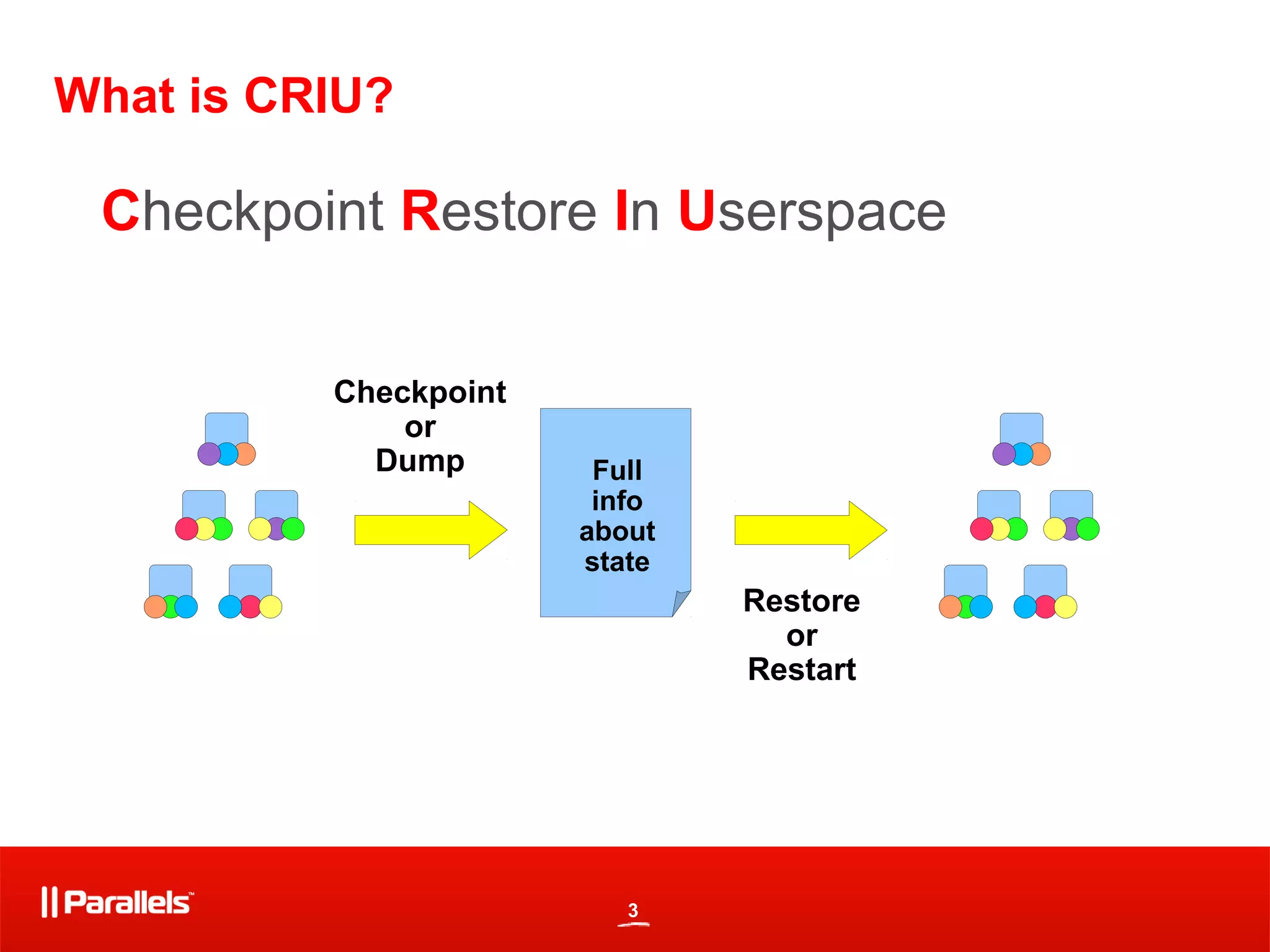 3
What is CRIU?
Checkpoint Restore In Userspace
Checkpoint
or
Dump
Restore
or
Restart
Full
info
about
state
 