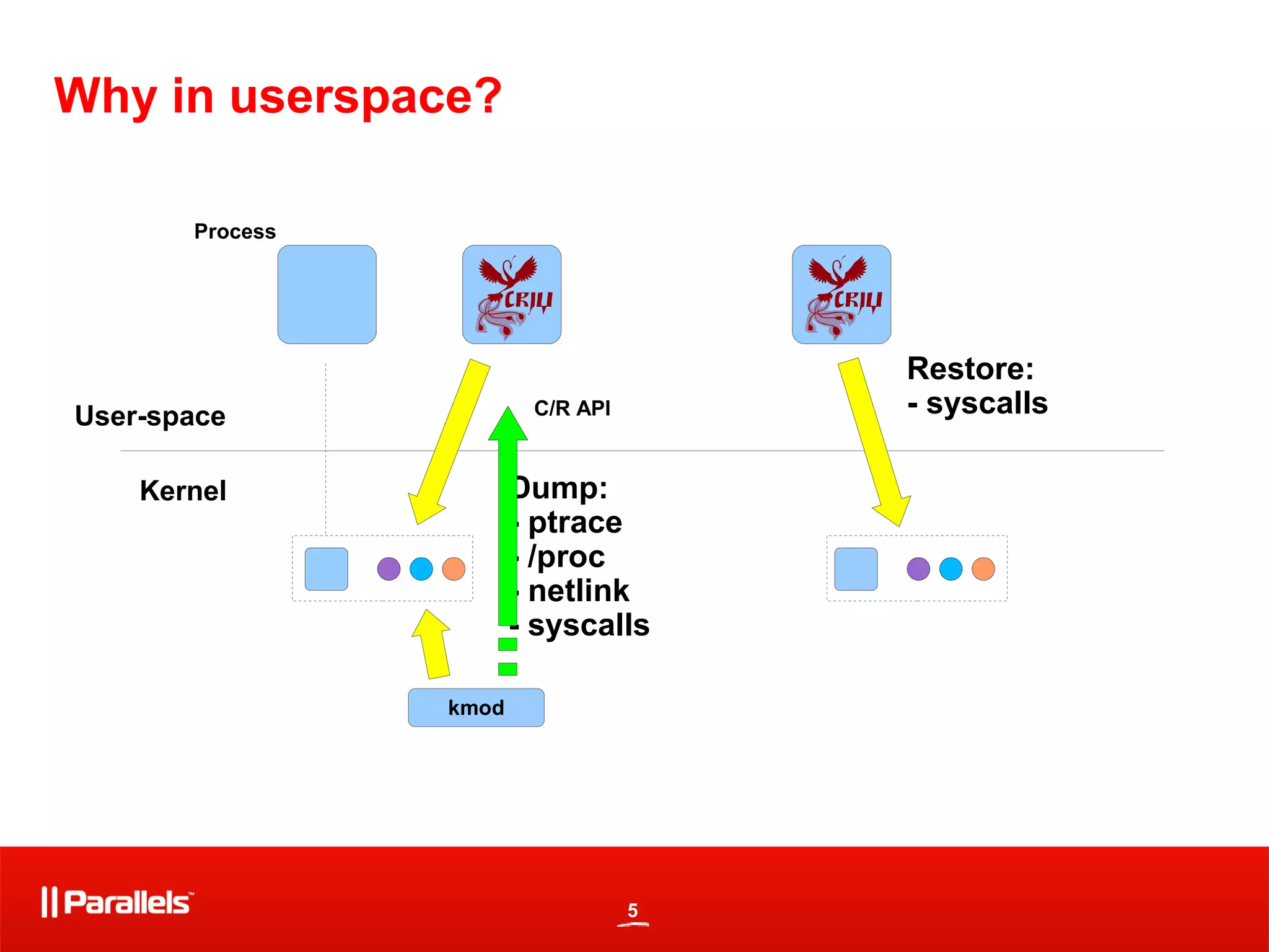 5
Why in userspace?
Kernel
User-space
Dump:
- ptrace
- /proc
- netlink
- syscalls
Restore:
- syscalls
Process
kmod
C/R API
 