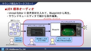 11
サウンド組込みワークフロー1
■UE4 標準オーディオ
- Unreal Editor に音声素材を入れて、Blueprintから再生。
- サウンドキューエディタで細かな条件編集。
音声ファイル
プログラマ
音の鳴らし方を
グラフ作成
サウンドキューを
鳴らすBlueprint記述
サウンド担当
サウンドキューエディタ
アンリアルエディタ
アンリアル・エンジン４
サウンド
素材作成
サウンドデザイナー
Blueprint
 