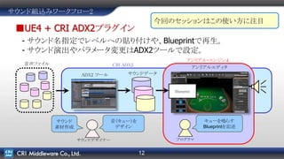 12
アンリアル・エンジン４
サウンド組込みワークフロー2
■UE4 + CRI ADX2プラグイン
- サウンド名指定でレベルへの貼り付けや、Blueprintで再生。
- サウンド演出やパラメータ変更はADX2ツールで設定。
音声ファイル
サウンドデータADX2 ツール
アンリアルエディタ
プログラマ
キューを鳴らす
Blueprintを記述
サウンドデザイナー
サウンド
素材作成
音（キュー）を
デザイン
CRI ADX2
Blueprint
今回のセッションはこの使い方に注目
 