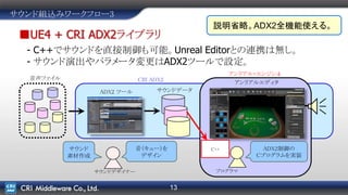 13
アンリアル・エンジン４
サウンド組込みワークフロー3
■UE4 + CRI ADX2ライブラリ
- C++でサウンドを直接制御も可能。Unreal Editorとの連携は無し。
- サウンド演出やパラメータ変更はADX2ツールで設定。
音声ファイル
サウンドデータADX2 ツール
アンリアルエディタ
プログラマ
ADX2制御の
Cプログラムを実装
サウンドデザイナー
サウンド
素材作成
音（キュー）を
デザイン
CRI ADX2
C++
説明省略。ADX2全機能使える。
 