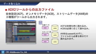14
データ取り込み
■ ADX2ツールからの出力ファイル
全体設定(ACF)、オンメモリデータ(ACB)、ストリームデータ(AWB)の
３種類がツールから出力されます。
ACFは初期化時に読み込み。
ACBは必要に応じて読み込み。
AWBはuaaset化せずに、
ファイルから必要な部分だけ
読み込みます。
ステージ１用
キャラX用
共通データ
ACF
ACB
ACB
ACB
AWB
AWB
AWB
 