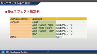 41
Busエフェクト系の演出
■ Busエフェクト設定例
DSPBusSettings Snapshot
Dungeon Grass
Cave_Narrow_Aisle I3DL2リバーブ
Cave_Wide_Room I3DL2リバーブ
Cave_Narrow_Room I3DL2リバーブ
Town I3DL2リバーブ
Menu ECH
 