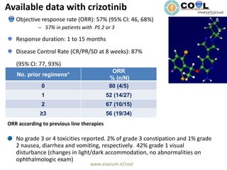 Available data with crizotinib Objective response rate (ORR): 57% (95% CI: 46, 68%) 57% in patients with  PS 2 or 3 Response duration: 1 to 15 months  Disease Control Rate (CR/PR/SD at 8 weeks): 87%  (95% CI: 77, 93%) No grade 3 or 4 toxicities reported. 2% of grade 3 constipation and 1% grade 2 nausea, diarrhea and vomiting, respectively.  42% grade 1 visual disturbance (changes in light/dark accommodation, no abnormalities on ophthalmologic exam) ORR according to previous line therapies No. prior regimens* ORR  % (n/N) 0 80 (4/5) 1 52 (14/27) 2 67 (10/15) ≥ 3 56 (19/34) 