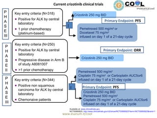 Current crizotinib clinical trials Available at:  www.clinicaltrials.gov .  NCT00890825 .  http://www.clinicaltrials.gov/ct2/show/NCT00890825?term=NCT00890825&rank=1 Key entry criteria (N=318) Positive for ALK by central laboratory 1 prior chemotherapy  (platinum-based) PHASE III PHASE II Key entry criteria (N=250) Positive for ALK by central laboratory Progressive disease in Arm B of study A8081007 >1 prior chemotherapy Crizotinib 250 mg BID  Pemetrexed  500 mg/m 2   or Docetaxel 75 mg/m 2   infused on day 1 of a 21-day cycle R Crizotinib 250 mg BID  PHASE III Key entry criteria (N=344) Positive non squamous carcinoma for ALK by central laboratory Chemonaive patients Crizotinib 250 mg BID  Pemetrexed  500 mg/m 2 Cisplatin 75 mg/m 2   or Carboplatin AUC5or6 infused on day 1 of a 21-day cycle R R Pemetrexed  500 mg/m 2 Cisplatin 75 mg/m 2   or Carboplatin AUC5or6 infused on day 1 of a 21-day cycle Primary Endpoint:  PFS Primary Endpoint:  PFS Primary Endpoint:  ORR 