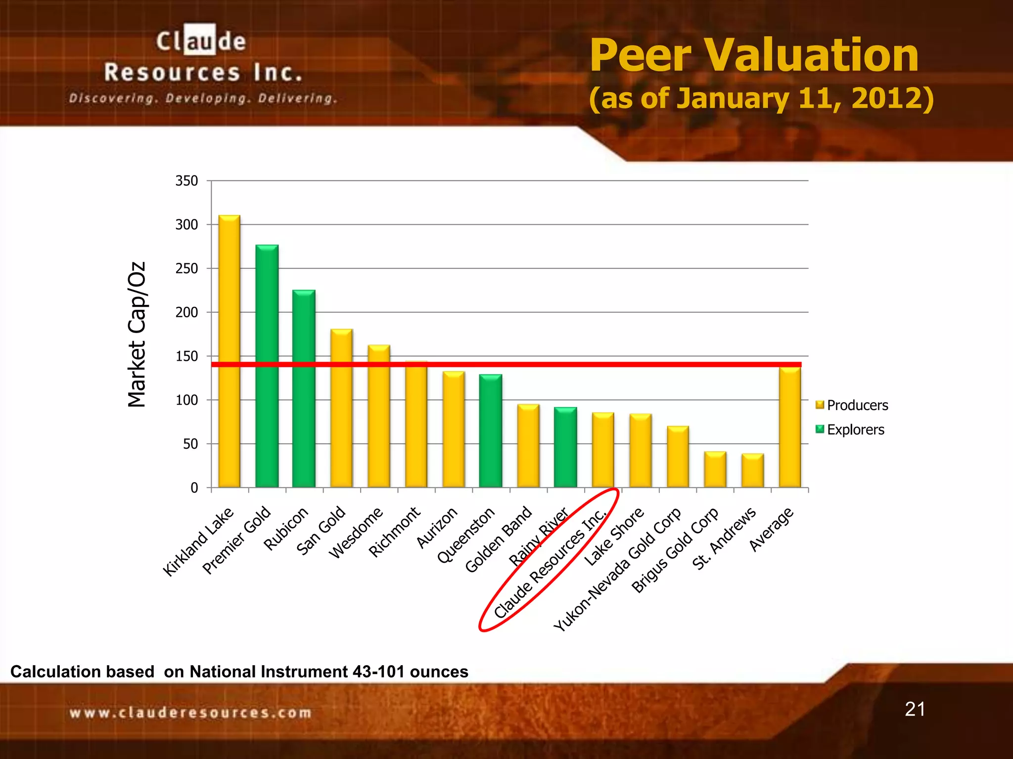 Peer Valuation
                                                         (as of January 11, 2012)

                             350


                             300


                             250
             Market Cap/Oz




                             200


                             150


                             100                                         Producers
                                                                         Explorers
                             50


                               0




Calculation based on National Instrument 43-101 ounces

                                                                                     21
 