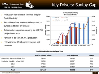 Key Drivers: Santoy Gap
Total Mine Production by Type/Year
Sum of Tonnes Mined Sum of Ounces Grade
Development (May 2014 to June 2015) 79,220 19,798 7.77
Production (May 2014 to June 2015) 44,968 13,897 9.61
2014 47,594 12,182 7.96
2015 76,594 21,513 8.74
Total 124,188 33,695 8.44
 Production well-ahead of schedule and pre-
feasibility design
 Reconciling above reserves and resources on
ounces and below on tonnage
 Infrastructure upgrades on-going for 600-700
tpd profile in 2016
 Forecast to be 60% of 2015 production
 ~10 year mine life at current reserves and
resources
12
0
2,500
5,000
7,500
10,000
12,500
15,000
0
10,000
20,000
30,000
40,000
50,000
60,000
Q1 2014 Q2 2014 Q3 2014 Q4 2014 Q1 2015 Q2 2015 Q3 2015 Q4 2015 2016 E
QuarterlyOz
QuarterlyTonnage
Santoy Gap Quarterly
Production Profile
Budget T Actual T
Budget Oz Actual Oz
 