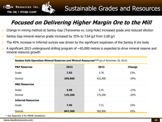 14
Focused on Delivering Higher Margin Ore to the Mill
 Change in mining method at Santoy Gap (Transverse vs. Long-hole) increased grade and reduced dilution
 Santoy Gap mineral reserve grade increased by 35% to 7.64 g/t from 5.68 g/t
 The 45% increase in Inferred ounces was driven by the significant expansion of the Santoy 8 ore body
 A significant 2015 underground drilling program of ~65,000 metres is expected to drive mineral reserve and
mineral resource growth
Sustainable Grades and Resources
* See Appendix D for MRMR breakdown
Seabee Gold Operation Mineral Reserves and Mineral Resources*(4) (as of November 30, 2014)
P&P Reserves 2014 2013 Change
Grade 7.03 5.70 23%
Ounces 299,000 422,900 -29%
M&I Resources
Grade 5.98 6.91 -13%
Ounces 125,200 175,200 -29%
Inferred Resources
Grade 7.96 7.21 10%
Ounces 847,300 582,900 45%
 