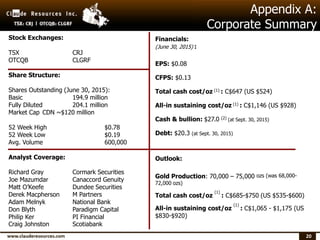 Appendix A:
Corporate Summary
20
Stock Exchanges:
TSX CRJ
OTCQB CLGRF
Share Structure:
Shares Outstanding (June 30, 2015):
Basic 194.9 million
Fully Diluted 204.1 million
Market Cap CDN ~$120 million
52 Week High $0.78
52 Week Low $0.19
Avg. Volume 600,000
Analyst Coverage:
Richard Gray Cormark Securities
Joe Mazumdar Canaccord Genuity
Matt O’Keefe Dundee Securities
Derek Macpherson M Partners
Adam Melnyk National Bank
Don Blyth Paradigm Capital
Philip Ker PI Financial
Craig Johnston Scotiabank
Financials:
(June 30, 2015) :
EPS: $0.08
CFPS: $0.13
Total cash cost/oz (1) : C$647 (US $524)
All-in sustaining cost/oz (1) : C$1,146 (US $928)
Cash & bullion: $27.0 (2) (at Sept. 30, 2015)
Debt: $20.3 (at Sept. 30, 2015)
Outlook:
Gold Production: 70,000 – 75,000 ozs (was 68,000-
72,000 ozs)
Total cash cost/oz
(1)
: C$685-$750 (US $535-$600)
All-in sustaining cost/oz
(1)
: C$1,065 - $1,175 (US
$830-$920)
 