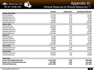 23
Appendix D:
Mineral Reserves & Mineral Resources (4)
Tonnes Grade (g/t) Contained Gold (Oz)
Seabee Gold Mine
Proven Reserves 217,700 6.05 42,400
Probable Reserves 192,600 6.91 42,800
Measured Resources 17,400 8.26 4,600
Indicated Resources 88,500 6.49 18,500
Inferred Resources 403,300 8.09 104,900
Santoy Gap
Proven Reserves 105,000 5.49 18,500
Probable Reserves 694,600 7.96 177,800
Measured Resources 34,800 5.85 6,500
Indicated Resources 147,900 5.65 26,900
Inferred Resources 1,319,100 7.50 318,100
Santoy 8
Proven Reserves 15,300 4.91 2,400
Probable Reserves 97,900 4.79 15,100
Measured Resources 34,700 8.71 9,700
Indicated Resources 67,000 4.13 8,900
Inferred Resources 1,344,300 8.56 369,900
Porky Main
Indicated Resources 160,000 7.50 38,600
Inferred Resources 70,000 10.43 23,500
Porky West
Indicated Resources 100,700 3.57 11,600
Inferred Resources 174,800 5.48 30,800
Total Gold
Proven & Probable Reserves 1,323,100 7.03 299,000
Measured & Indicated Resources 651,000 5.98 125,200
Inferred Resources 3,311,400 7.96 847,300
 