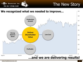 44
0
0.1
0.2
0.3
0.4
0.5
0.6
0.7
0.8
0.9
Sep-14 Dec-14 Mar-15 Jun-15 Sep-15
The New Story
…and we are delivering results!
We recognized what we needed to improve…
Deliver
Shareholder
Value
Production
Growth
Low Cost
Profitable
Strong
Balance
Sheet
 