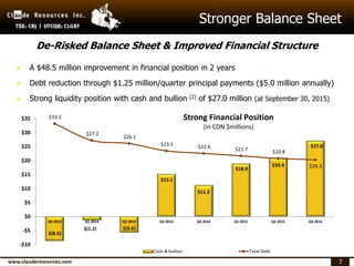 77
Stronger Balance Sheet
 A $48.5 million improvement in financial position in 2 years
 Debt reduction through $1.25 million/quarter principal payments ($5.0 million annually)
 Strong liquidity position with cash and bullion (2) of $27.0 million (at September 30, 2015)
De-Risked Balance Sheet & Improved Financial Structure
$(8.6)
$(1.2) $(5.6)
$15.1
$11.2
$18.9
$20.9
$27.0
$33.2
$27.2
$26.1
$23.5 $22.6 $21.7 $20.8
$20.3
-$10
-$5
$0
$5
$10
$15
$20
$25
$30
$35
Q4 2013 Q1 2014 Q2 2014 Q3 2014 Q4 2014 Q1 2015 Q2 2015 Q3 2015
Strong Financial Position
(in CDN $millions)
Cash & bullion Total Debt
 