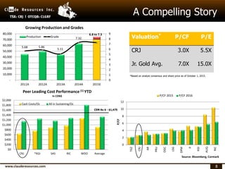 88
A Compelling Story
0
2
4
6
8
10
12
♦TGZ
CRJ
AR
PRU
OGC
LSG
DPM
♦P
KGI
AUQ
RIC
P/CF
P/CF 2015 P/CF 2016
Source: Bloomberg, Cormark
5.68 5.86
5.11
7.32
6.8 to 7.3
0
1
2
3
4
5
6
7
8
9
-
10,000
20,000
30,000
40,000
50,000
60,000
70,000
80,000
2011A 2012A 2013A 2014A 2015E
Growing Production and Grades
Production Grade
$0
$200
$400
$600
$800
$1,000
$1,200
$1,400
$1,600
$1,800
$2,000
CRJ *KGI SAS RIC WDO Average
Peer Leading Cost Performance (1) YTD
In CDN$
Cash Costs/Oz All in Sustaining/Oz
CDN Au $ - $1,475
Valuation*
P/CF P/E
CRJ 3.0X 5.5X
Jr. Gold Avg. 7.0X 15.0X
*Based on analyst consensus and share price as of October 1, 2015.
 