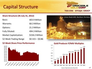 Capital Structure
                                                                           TSX:CRK OTCQX: CROCF

Share Structure (At July 31, 2012)
                                                                          Union Reefs Mill, Northern Territory
Basic:                      403.9 Million
Warrants:                   68.3 Million
Options:                    21.3 Million
Fully Diluted:              494.3 Million
Market Capitalization:      $158.2 Million
52 Week Trading Range       $0.315 – $0.86
52 Week Share Price Performance                    Gold Producer P/NAV Multiples
                                             1.4
 $0.90                                                                                                             1.2x
 $0.80                                       1.2                                                            1.1x
 $0.70
                                              1                                                 0.9x 0.9x
 $0.60
                                                                                    0.8x 0.8x
 $0.50                                       0.8
 $0.40                                                                  0.6x 0.6x
 $0.30                                       0.6
 $0.20                                                           0.4x
                                             0.4          0.3x
 $0.10                                             0.2x
 $0.00                                       0.2

                                              0
                                                   ORV CRK GBG GSC EDV ASR OSK ELD AGI YRI AEM

                                                                    Source: Raymond James May 2012                        17
 