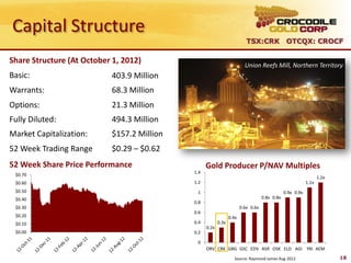 Capital Structure
                                                                          TSX:CRK OTCQX: CROCF

Share Structure (At October 1, 2012)
                                                                         Union Reefs Mill, Northern Territory
Basic:                     403.9 Million
Warrants:                  68.3 Million
Options:                   21.3 Million
Fully Diluted:             494.3 Million
Market Capitalization:     $157.2 Million
52 Week Trading Range      $0.29 – $0.62
52 Week Share Price Performance                   Gold Producer P/NAV Multiples
                                            1.4
 $0.70
                                                                                                                  1.2x
 $0.60                                      1.2                                                            1.1x
 $0.50                                       1                                                 0.9x 0.9x
 $0.40                                                                             0.8x 0.8x
                                            0.8
 $0.30                                                                 0.6x 0.6x
                                            0.6
 $0.20                                                          0.4x
 $0.10                                      0.4          0.3x
                                                  0.2x
 $0.00                                      0.2

                                             0
                                                  ORV CRK GBG GSC EDV ASR OSK ELD AGI YRI AEM

                                                                   Source: Raymond James Aug 2012                        18
 